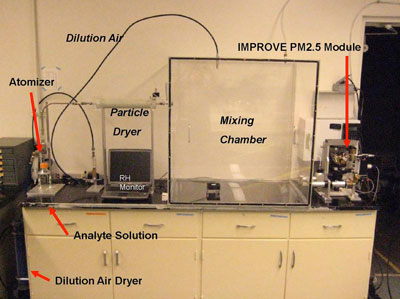 Image: lab set up of aerosol generation and mixing for XRF standards.