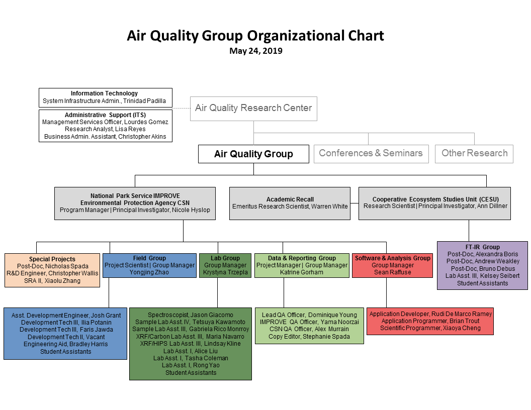 Image: a flow chart depicting the Air Quality Research Center's Organization.