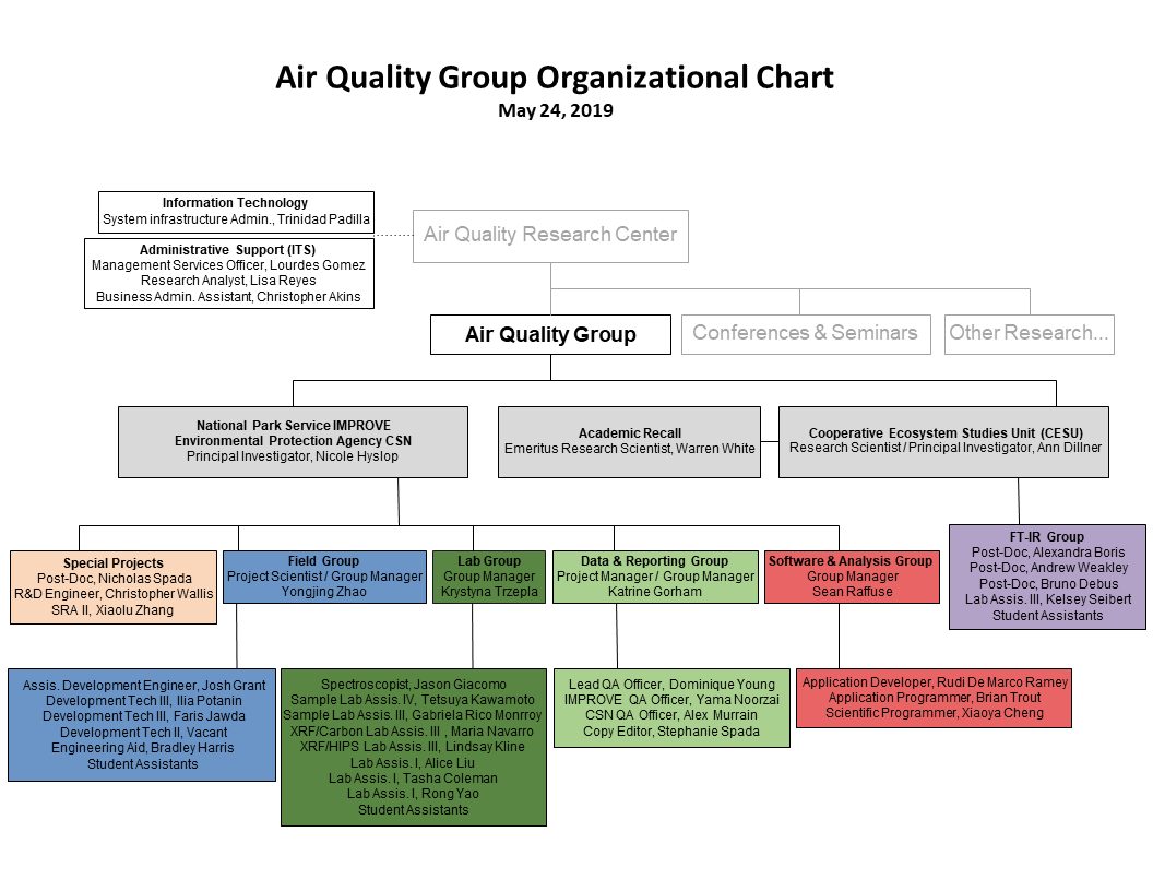 Image: a flow chart depicting the Air Quality Research Center's Organization.