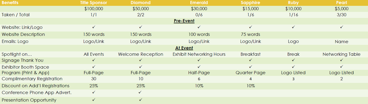 Image: a table depicting level of benefits for various-priced sponsorship levels.