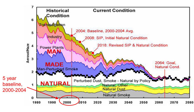 Image: line graph of regional haze goal.