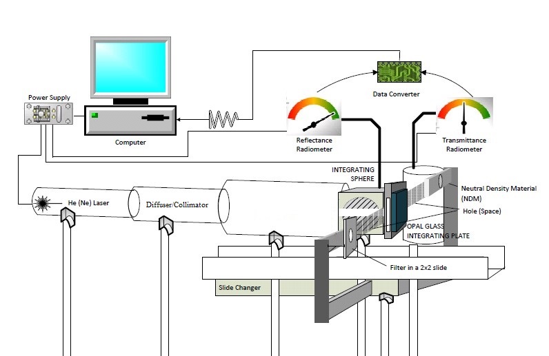 Image: a flow chart depicting UC Davis Hybrid Laser Integrating Plate/Sphere (HIPS) method.