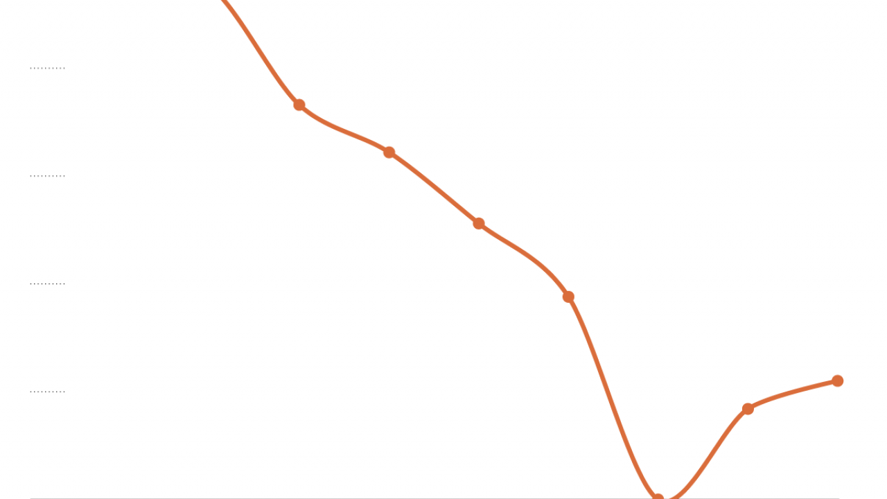 Image: a plotted line graph showing a trending decrease before a current uptick.