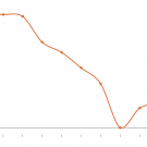 Image: a plotted line graph showing a trending decrease before a current uptick.
